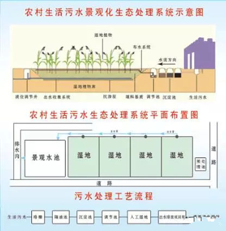 敦煌市首个农村生活污水景观化生态处理示范点运行效果良好