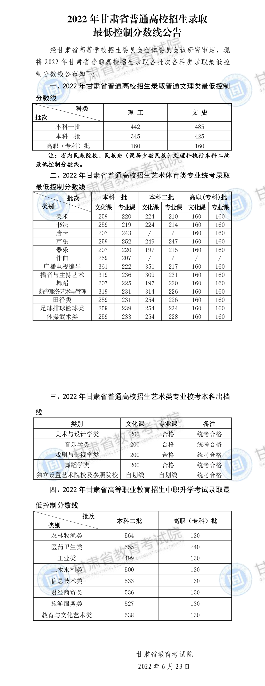 2022年甘肃高考分数线公布