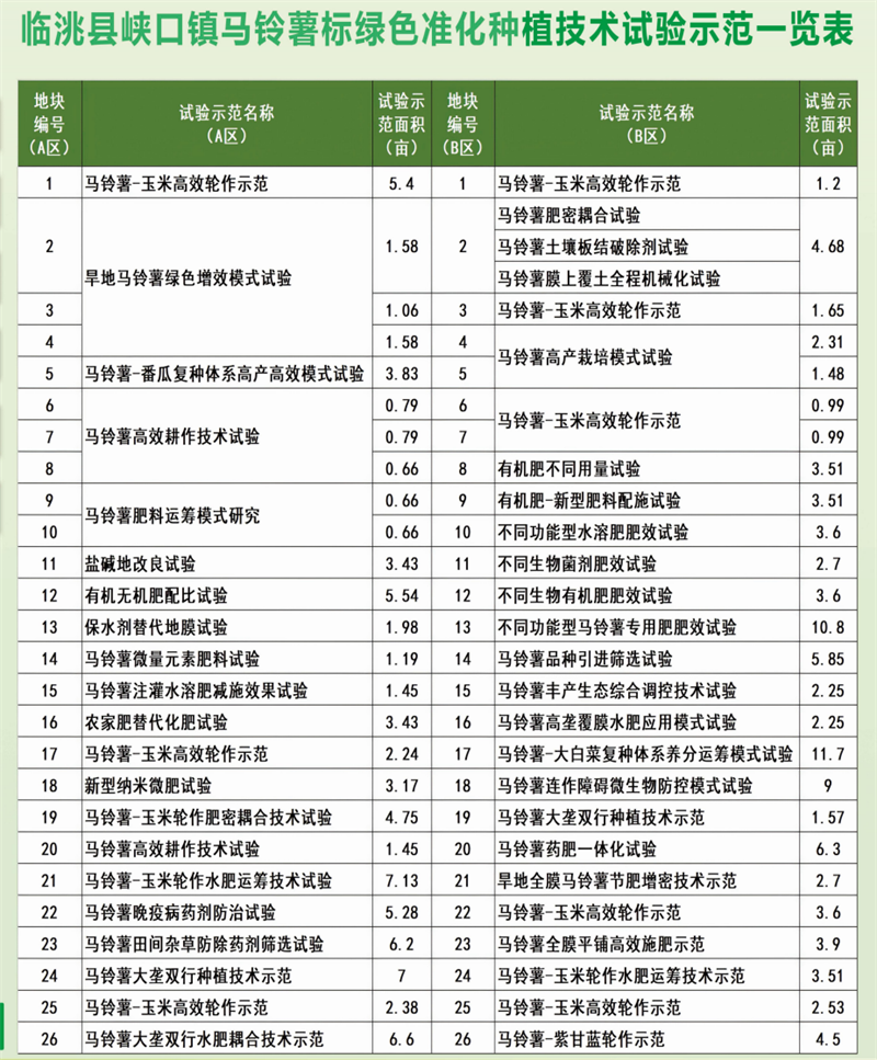 临洮县峡口镇马铃薯绿色标准化种植技术试验区基本情况