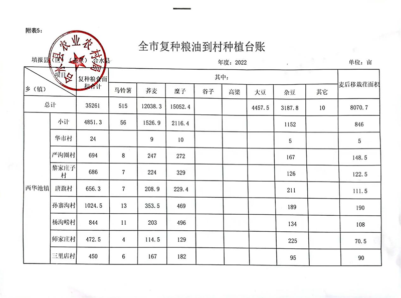 庆阳市农业农村局对合水县粮油复种面积进行核查验收